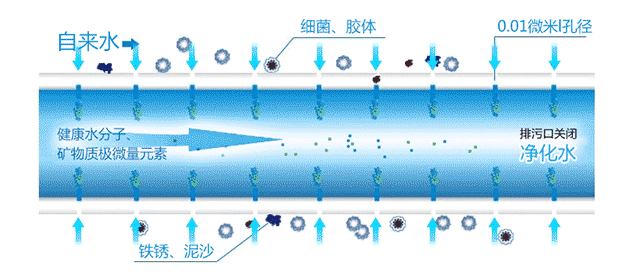 反渗透技术原理图